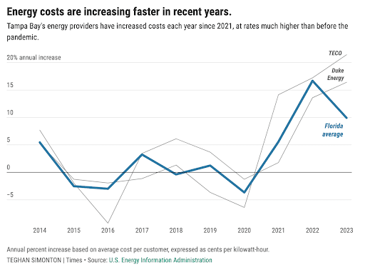 Chart: Utilities increasing costs